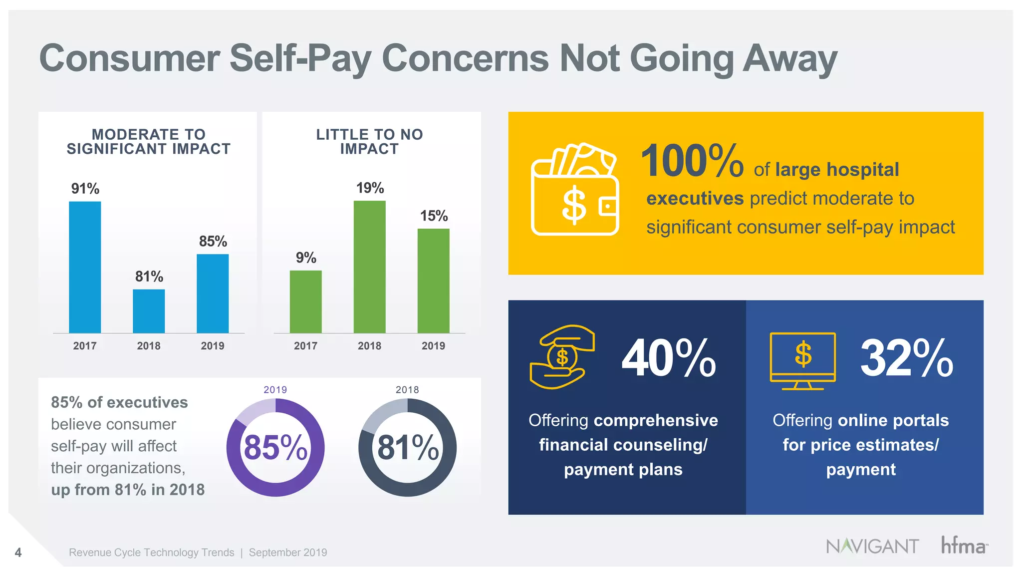 4 Revenue Cycle Technology Trends | September 2019
Offering comprehensive
financial counseling/
payment plans
Offering online portals
for price estimates/
payment
Consumer Self-Pay Concerns Not Going Away
MODERATE TO
SIGNIFICANT IMPACT
LITTLE TO NO
IMPACT
85%
2019
81%
2018
85% of executives
believe consumer
self-pay will affect
their organizations,
up from 81% in 2018
100% of large hospital
executives predict moderate to
significant consumer self-pay impact
91%
81%
85%
2017 2018 2019
9%
19%
15%
2017 2018 2019
40% 32%
 