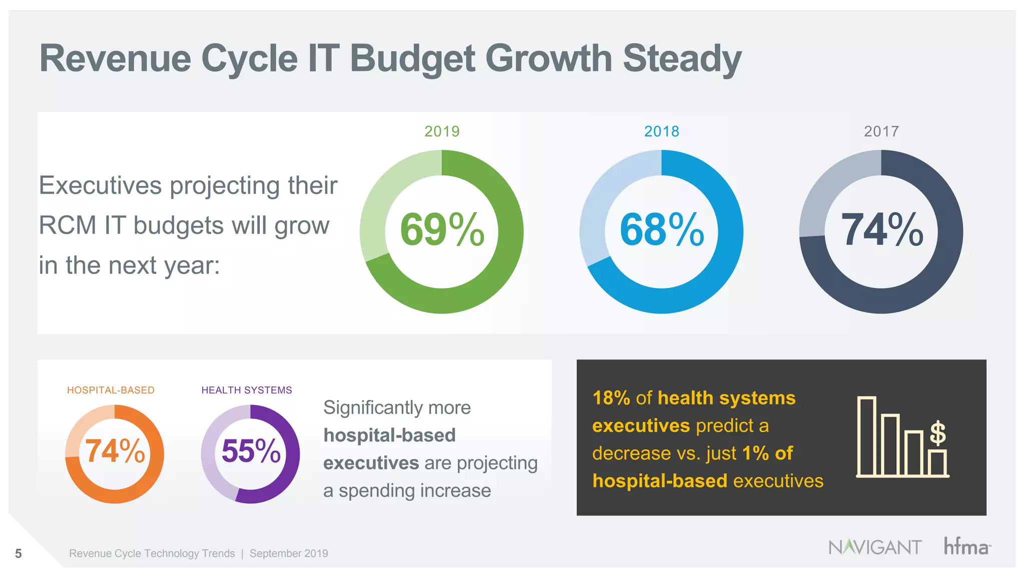 5 Revenue Cycle Technology Trends | September 2019
18% of health systems
executives predict a
decrease vs. just 1% of
hospital-based executives
Revenue Cycle IT Budget Growth Steady
Executives projecting their
RCM IT budgets will grow
in the next year:
Significantly more
hospital-based
executives are projecting
a spending increase
74%
HOSPITAL-BASED
55%
HEALTH SYSTEMS
68%
2018
74%
2017
69%
2019
 