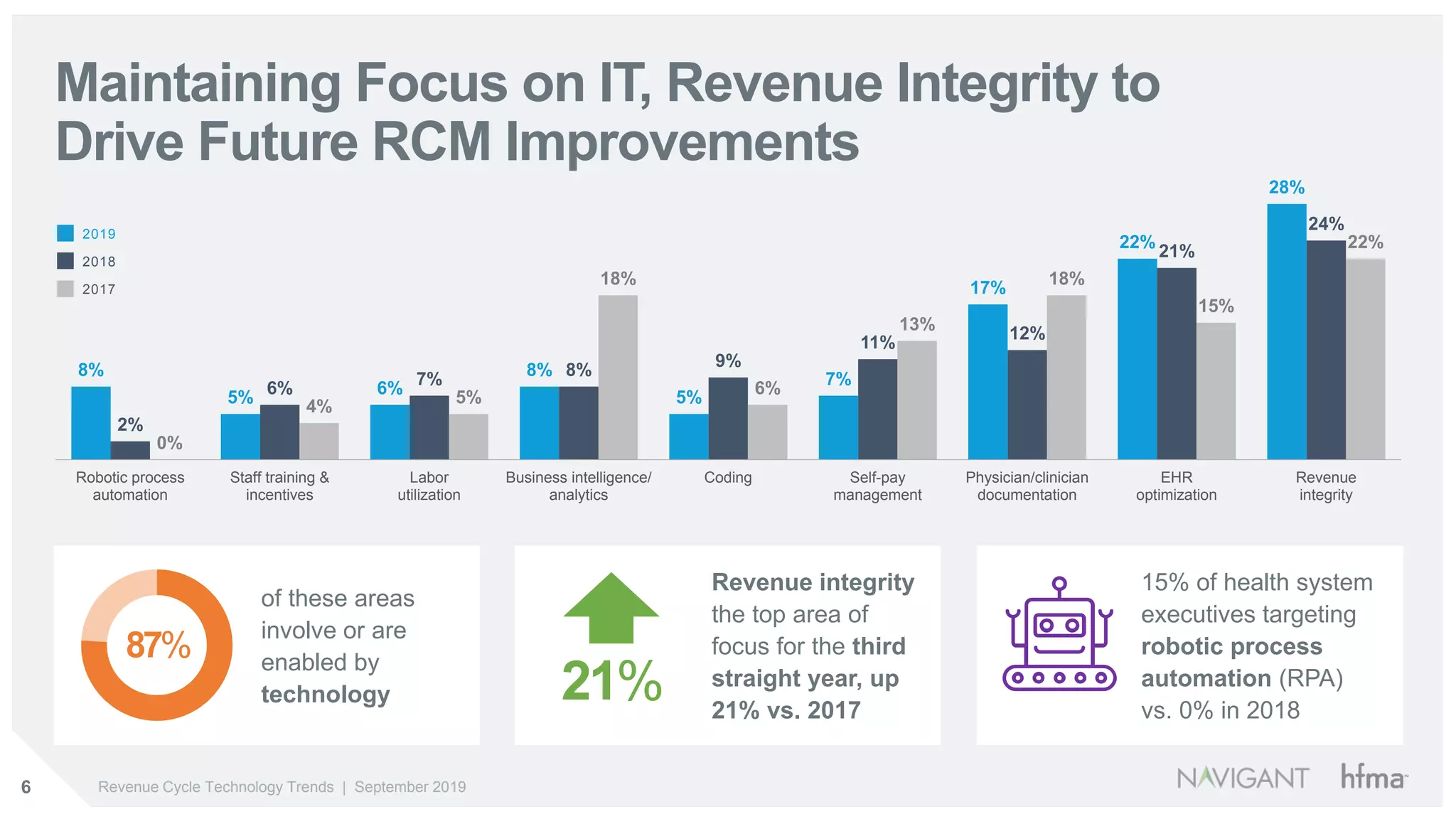 6 Revenue Cycle Technology Trends | September 2019
of these areas
involve or are
enabled by
technology
Maintaining Focus on IT, Revenue Integrity to
Drive Future RCM Improvements
87%
8%
5%
6%
8%
5%
7%
17%
22%
28%
2%
6%
7%
8%
9%
11%
12%
21%
24%
0%
4%
5%
18%
6%
13%
18%
15%
22%
Robotic process
automation
Staff training &
incentives
Labor
utilization
Business intelligence/
analytics
Coding Self-pay
management
Physician/clinician
documentation
EHR
optimization
Revenue
integrity
2019
2018
2017
Revenue integrity
the top area of
focus for the third
straight year, up
21% vs. 2017
15% of health system
executives targeting
robotic process
automation (RPA)
vs. 0% in 2018
21%
 