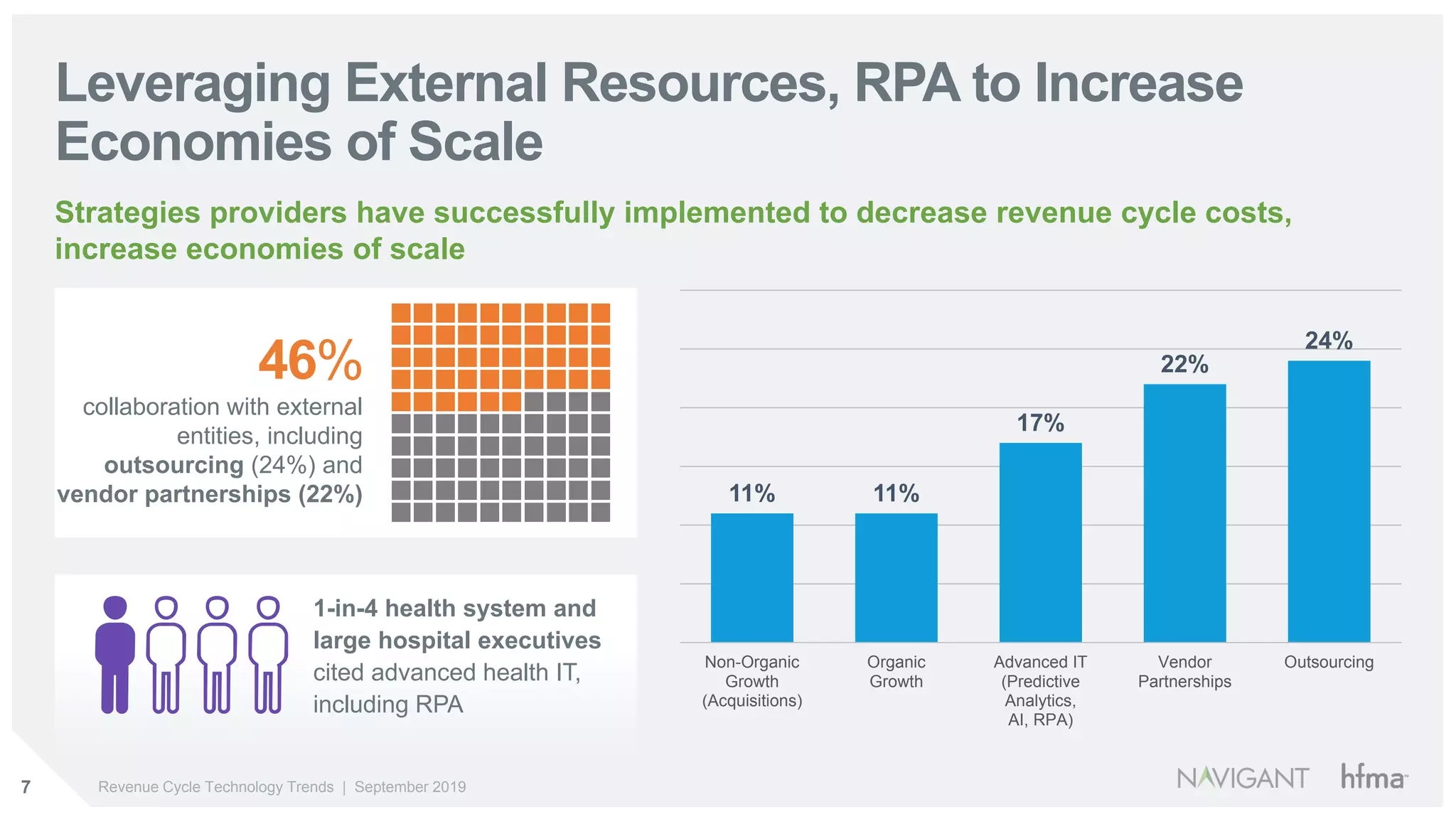 7 Revenue Cycle Technology Trends | September 2019
1-in-4 health system and
large hospital executives
cited advanced health IT,
including RPA
Leveraging External Resources, RPA to Increase
Economies of Scale
46%
collaboration with external
entities, including
outsourcing (24%) and
vendor partnerships (22%) 11% 11%
17%
22%
24%
Non-Organic
Growth
(Acquisitions)
Organic
Growth
Advanced IT
(Predictive
Analytics,
AI, RPA)
Vendor
Partnerships
Outsourcing
Strategies providers have successfully implemented to decrease revenue cycle costs,
increase economies of scale
 