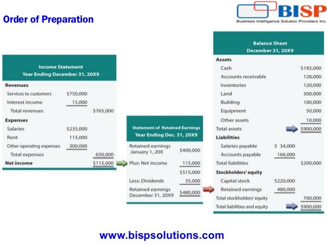 oracle hyperion hfm calculating retained earning how to find retained earnings balance sheet