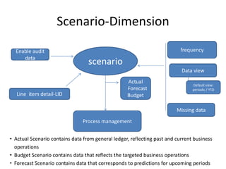 Scenario-Dimension
  Enable audit                                                             frequency
     data
                                  scenario
                                                                           Data view
                                                   Actual
                                                                                Default view:
                                                   Forecast                     periodic / YTD
   Line item detail-LID                            Budget

                                                                         Missing data

                                Process management


• Actual Scenario contains data from general ledger, reflecting past and current business
  operations
• Budget Scenario contains data that reflects the targeted business operations
• Forecast Scenario contains data that corresponds to predictions for upcoming periods
 