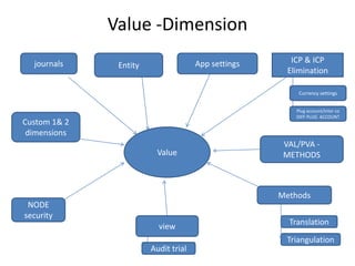 Value -Dimension
  journals                            App settings      ICP & ICP
               Entity
                                                       Elimination

                                                          Currency settings


                                                         Plug account/inter co
                                                         DIFF PLUG ACCOUNT
Custom 1& 2
 dimensions
                                                      VAL/PVA -
                         Value                        METHODS



                                                     Methods
 NODE
security
                                                       Translation
                          view
                                                      Triangulation
                        Audit trial
 