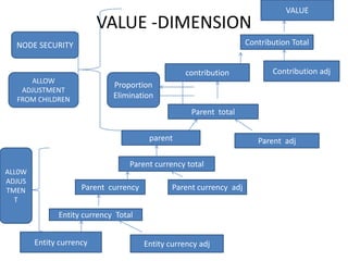 VALUE
                          VALUE -DIMENSION
  NODE SECURITY                                                      Contribution Total


                                                  contribution              Contribution adj
     ALLOW
                             Proportion
   ADJUSTMENT
  FROM CHILDREN              Elimination
                                                    Parent total

                                        parent                          Parent adj

                                  Parent currency total
ALL0W
ADJUS
TMEN                 Parent currency           Parent currency adj
  T
              Entity currency Total


        Entity currency                Entity currency adj
 