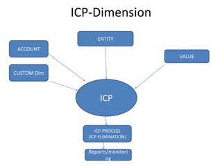 ICP-Dimension
                   ENTITY
 ACCOUNT
                                   VALUE

CUSTOM Dim



                    ICP


                  ICP-PROCESS
               (ICP ELIMINATION)


               Reports/monitori
                      ng
 