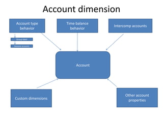 Account dimension
  Account type          Time balance
                                       Intercomp accounts
    behavior              behavior

  Group label

Dynamic accounts




                             Account




                                             Other account
Custom dimensions                             properties
 