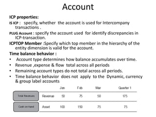 Account
ICP properties:
IS ICP : specify, whether the account is used for Intercompany
     transactions .
PLUG Account : specify the account used for identify discrepancies in
     ICP-transaction.
ICPTOP Member :Specify which top member in the hierarchy of the
     entity dimension is valid for the account.
Time balance behavior :
• Account type determines how balance accumulates over time.
• Revenue ,expense & flow total across all periods
• Remaining account types do not total across all periods.
• Time balance behavior does not apply to the Dynamic, currency
     & group label accounts
 