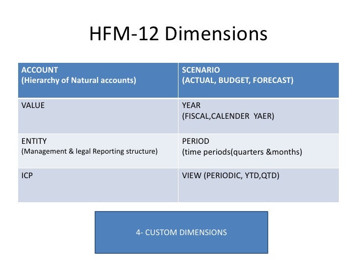 hfm-implementation