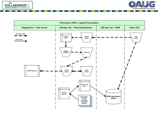 Hyperion Integration Key Success Criteria for Hyperion Planning and HFM Integration | PPT