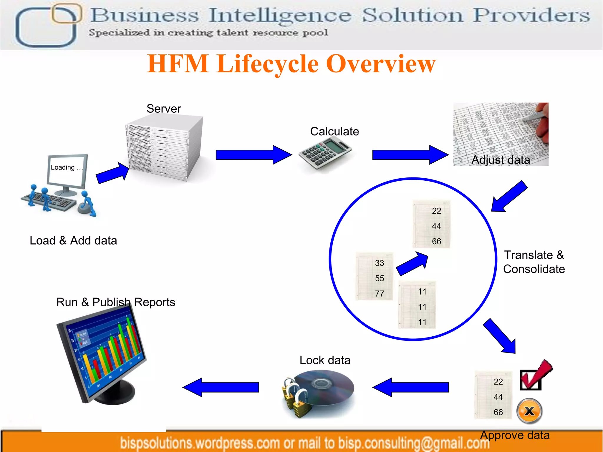 HFM Lifecycle Overview Server Calculate Adjust data Translate & Consolidate Lock data Approve data Load & Add data Run & Publish Reports Loading … 33 55 77 22 44 66 11 11 11 22 44 66 