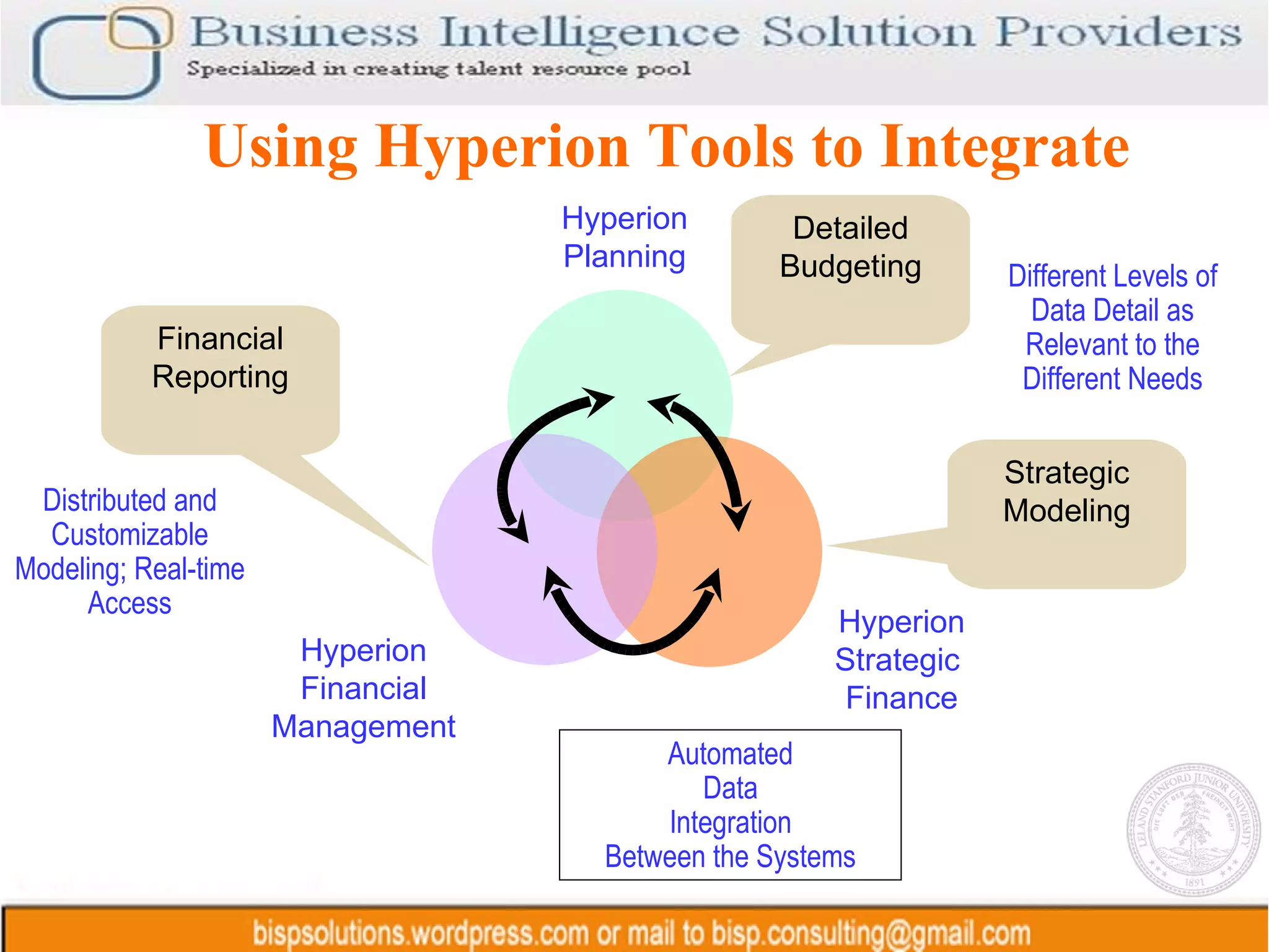 Hyperion Strategic  Finance Hyperion Financial Management Hyperion Planning Automated Data Integration Between the Systems Using Hyperion Tools to Integrate Detailed Budgeting Strategic Modeling Financial Reporting Distributed and Customizable Modeling; Real-time Access Different Levels of Data Detail as Relevant to the Different Needs 