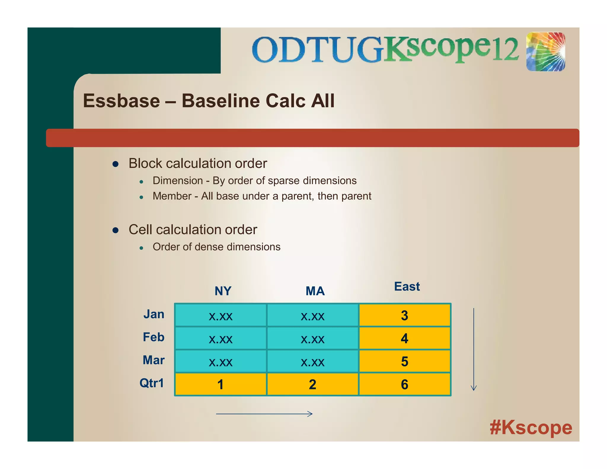#Kscope
Essbase – Baseline Calc All
● Block calculation order
● Dimension - By order of sparse dimensions
● Member - All base under a parent, then parent
● Cell calculation order
● Order of dense dimensions
Jan x.xx x.xx 3
x.xx x.xx 4
x.xx x.xx 5
1 2 6
Feb
Mar
Qtr1
NY MA East
 