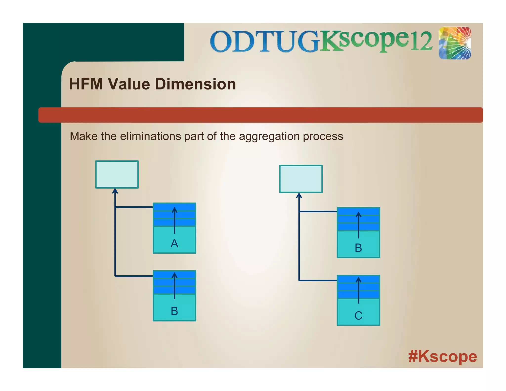 #Kscope
HFM Value Dimension
A
B
B
C
Make the eliminations part of the aggregation process
 