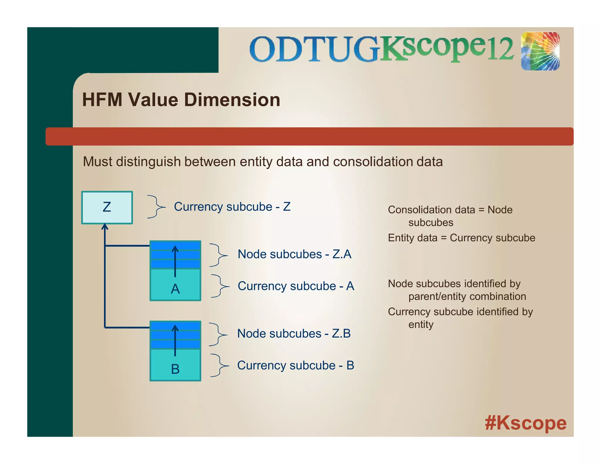 #Kscope
HFM Value Dimension
Must distinguish between entity data and consolidation data
A
B
Node subcubes - Z.B
Currency subcube - B
Z
Node subcubes - Z.A
Currency subcube - A
Currency subcube - Z Consolidation data = Node
subcubes
Entity data = Currency subcube
Node subcubes identified by
parent/entity combination
Currency subcube identified by
entity
 