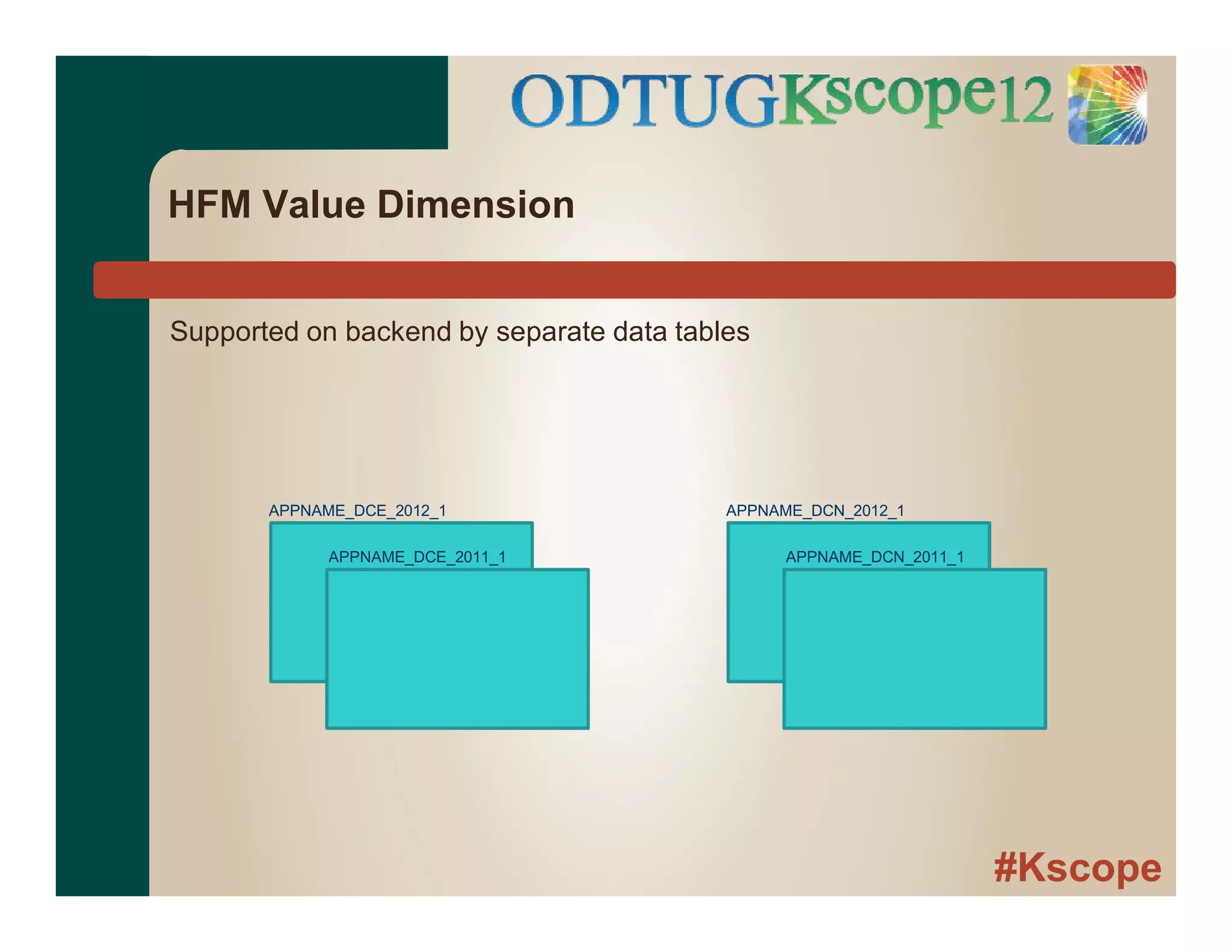 #Kscope
HFM Value Dimension
Supported on backend by separate data tables
APPNAME_DCE_2012_1
APPNAME_DCE_2011_1
APPNAME_DCN_2012_1
APPNAME_DCN_2011_1
 