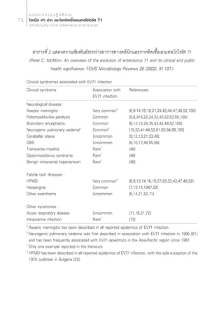 · π « ∑ “ ß ° “ √ ª Ø‘ ∫— µ‘ ß “ π
76    ‚√§¡◊Õ ‡∑â“ ª“° ·≈–‚√§µ‘¥‡™◊ÈÕ‡Õπ‡∑Õ‚√‰«√—  71
        ” À √— ∫ ∫ÿ § ≈ “ ° √ ° “ √ · æ ∑ ¬å · ≈ –   “ ∏ “ √ ≥  ÿ ¢




        µ“√“ß∑’Ë 2 · ¥ß§«“¡ —¡æ—π∏å√–À«à“ßÕ“°“√∑“ß§≈‘π‘°·≈–°“√µ‘¥‡™◊ÈÕ‡Õπ‡∑Õ‚√‰«√—  71
      (Peter C. McMinn. An overview of the evolution of enterovirus 71 and its clinical and public
                  health significance: FEMS Microbiology Reviews 26 (2002); 91-107.)
     Clinical syndromes associated with EV71 infection
     Clinical syndrome                    Association with                   References
                                          EV71 infection
     Neurological disease :
     Aseptic meningitis                   Very commona                       [6,9-14,16,18,21,24,43,44,47,48,52,105]
     Poliomyelitis-like paralysis         Common                             [5,6,916,22,24,33,43,52,53,55,105]
     Brainstern encephalitis              Common                             [6,13,15,24,35,43,44,48,52,105]
                                    a
     Neurogenic pulmonary oedema          Commonb                            [15,33,41-44,52,61,63,64,66,105]
     Cerebellar ataxia                    Uncommon                           [9,12,13,21,23,48]
     GBS                                  Uncommon                           [6,10,12,48,55,58]
     Transverse myelitis                  Rarec                              [48]
     Opso-myoclonus syndrome              Rarec                              [48]
     Benign intracranial hypertension     Rarec                              [48]
     Febrile rash illnesses :
     HFMD                                                     Very commond   [6,9,13,14,16,19,27-29,33,43,47,48,52]
     Herpangina                                               Common         [7,13,14,1947,52]
     Other exanthems                                          Uncommon       [6,14,21,52,71]
     Other syndromes :
     Acute respiratory disease              Uncommon              [11,16,21,72]
                                                 c
     Intrauterine infection                 Rare                  [73]
     a
       Aseptic meningitis has been described in all reported epidemics of EV71 infection.
     b
       Neurogenic pulmonary oedema was first described in association with EV71 infection in 1995 [61]
       and has been frequently associated with EV71 epiedmics in the Asia-Pacific region since 1997.
     c
       Only one example reported in the literature.
     d
       HFMD has been described in all reported epidemics of EV71 infection, with the sole exception of the
       1975 outbreak in Bulgaria [22].
 