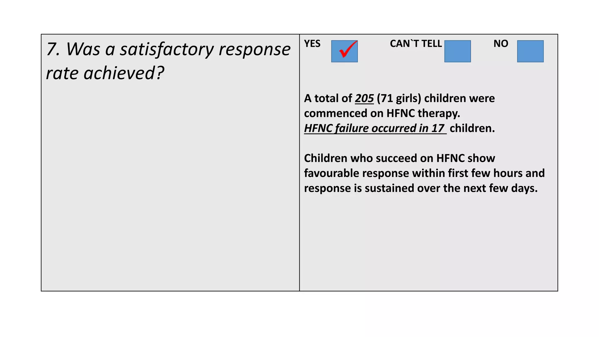 7. Was a satisfactory response
rate achieved?
YES CAN`T TELL NO
A total of 205 (71 girls) children were
commenced on HFNC therapy.
HFNC failure occurred in 17 children.
Children who succeed on HFNC show
favourable response within first few hours and
response is sustained over the next few days.
 