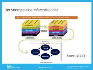 Prof. Ben G. Broeckx
Het voorgestelde referentiekader
ENTITY-LEVEL
DIVISION
BUSINESS
UNIT
FUNCTION
Internal Environment
Objective Setting
Event Identification
Risk Assessment
Risk Response
Control Activities
Information & Communication
Monitoring
S
T
R
A
T
E
G
I
C
O
P
E
R
A
T
I
O
N
S
R
E
P
O
R
T
I
N
G
C
O
M
P
L
I
A
N
C
E
ENTITY-LEVEL
DIVISION
BUSINESS
UNIT
FUNCTION
Control Environment
Risk Assessment
Control Activities
Information & Communication
Monitoring Activities
O
P
E
R
A
T
I
O
N
S
R
E
P
O
R
T
I
N
G
C
O
M
P
L
I
A
N
C
E
Expanded into
3 components
Figure 2: Relationship of ERM and Internal Control to Contextual Business Model
Internal Control –
Integrated Framework
Enterprise Risk Model –
Integrated Framework
Business
Planning
Adapting Execution
Monitoring
Strategy Setting
Governance
Contextual Business Model
Bron: COSO
 