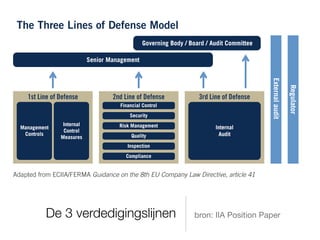 De 3 verdedigingslijnen bron: IIA Position Paper
Although neither governing bodies nor senior management are considered to
be among the three “lines” in this model, no discussion of risk management
systems could be complete without first considering the essential roles of
External
audit
Regulator
Governing Body / Board / Audit Committee
Governing Body / Board / Audit Committee
The Three Lines of Defense Model
Senior Management
Senior Management
3rd Line of Defense
3rd Line of Defense
Internal
Internal
Audit
Audit
1st Line of Defense
1st Line of Defense
Management
Management
Controls
Controls
Internal
Internal
Control
Control
Measures
Measures
2nd Line of Defense
2nd Line of Defense
Financial Control
Financial Control
Security
Security
Risk Management
Risk Management
Quality
Quality
Inspection
Inspection
Compliance
Compliance
Adapted from ECIIA/FERMA Guidance on the 8th EU Company Law Directive, article 41
 