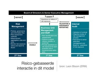 Risico-gebaseerde
interactie in dit model
bron: Leon Bloom (ERM)
Three lines of defense – issues and challenges
Governance interaction and information flow
ENABLE
VALIDATION &
ASSURANCE
REPORTING
Internal
Audit
• Validation of controls
• Objective review of
risk management
process
• Assurance to senior
executive
management and
Board on assertions
of risk exposure
Risk
Management
• Policies, governance
and information flow
• Risk assessment
methods
• Measurement,
aggregation rules and
tools
• Monitor risk exposure
status and report to
Board
ASSURE
Board of Directors & Senior Executive Management
REPORT ASSERT
Assertions on status of
risk exposure
Business Unit
Management
and Staff
• Risk identification and
assessments
• Actions to exploit,
reduce, transfer, or
avoid risk
• Provide assertions on
risk exposure for each
business unit or
functional area within
NFS
3rd line
2nd line 1st line
14
Risk governance - Evolving beyond the traditional “3 lines of defense” model
 
