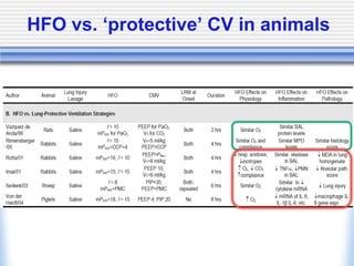 HFO vs. ‘protective’ CV in animals
 