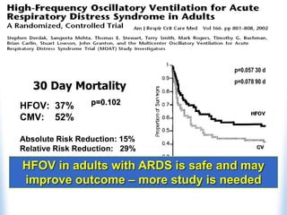Outcomes
30 Day Mortality
HFOV: 37%
CMV: 52%
Absolute Risk Reduction: 15%
Relative Risk Reduction: 29%
p=0.102
p=0.057 30 d
p=0.078 90 d
HFOV in adults with ARDS is safe and may
improve outcome – more study is needed
 