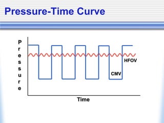 Pressure-Time Curve
CMV
HFOV
P
r
e
s
s
u
r
e
Time
 