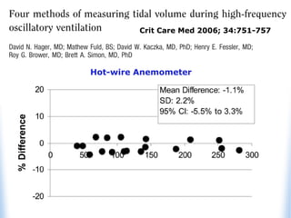 Crit Care Med 2006; 34:751-757
Hot-wire Anemometer
 