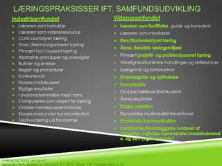 LÆRINGSPRAKSISSER IFT. SAMFUNDSUDVIKLING

       Læreren som instruktør                                                                     , guide og konsulent
       Læreren som vidensressource                                        Læreren som medlærer
       Curriculumstyret læring
       Time-/Skemaorganiseret læring
       Primært fact-baseret læring
                                                                           Primært
       Abstrakte principper og oversigter
       Rutiner og øvelser                                                 Virkelighed/konkrete handlinger og refleksioner

       Regler og procedurer                                               Spørgsmål og konstruktion
       Konkurrence
       Klasserumsfokuseret
       Rigtige resultater
                                                                           Gruppe/fællesskabsfokuseret
       I overensstemmelse med norm
                                                                           Åbne resultater
       Computeren som objekt for læring
       Statiske mediepræsentationer
       Klasserumsbundet kommunikation                                     Dynamiske multimedieinteraktioner
       Tekstvurdering ud fra normer




Trolling og Hood, gengivet i:
Sørensen, B.H.; Audon, L.; Levinsen, K.T. 2010. ”Skole 2.0”. Forlaget Klim: s. 23.
 