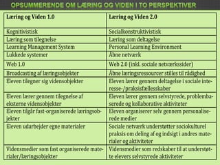 Læring og Viden 1.0                         Læring og Viden 2.0

Kognitivistisk                             Socialkonstruktivistisk
Læring som tilegnelse                      Læring som deltagelse
Learning Management System                 Personal Learning Environment
Lukkede systemer                           Åbne netværk
Web 1.0                                    Web 2.0 (inkl. sociale netværkssider)
Broadcasting af læringsobjekter            Åbne læringsressourcer stilles til rådighed
Eleven tilegner sig vidensobjekter         Eleven lærer gennem deltagelse i sociale inte-
                                           resse-/praksisfællesskaber
Eleven lærer gennem tilegnelse af          Eleven lærer gennem selvstyrede, problemba-
eksterne vidensobjekter                    serede og kollaborative aktiviteter
Eleven tilgår fast-organiserede læringsob- Eleven organiserer selv gennem personalise-
jekter                                     rede medier
Eleven udarbejder egne materialer          Sociale netværk understøtter sociokulturel
                                           praksis om deling af og indsigt i andres mate-
                                           rialer og aktiviteter
Vidensmedier som fast organiserede mate- Vidensmedier som redskaber til at understøt-
rialer/læringsobjekter                     te elevers selvstyrede aktiviteter
 