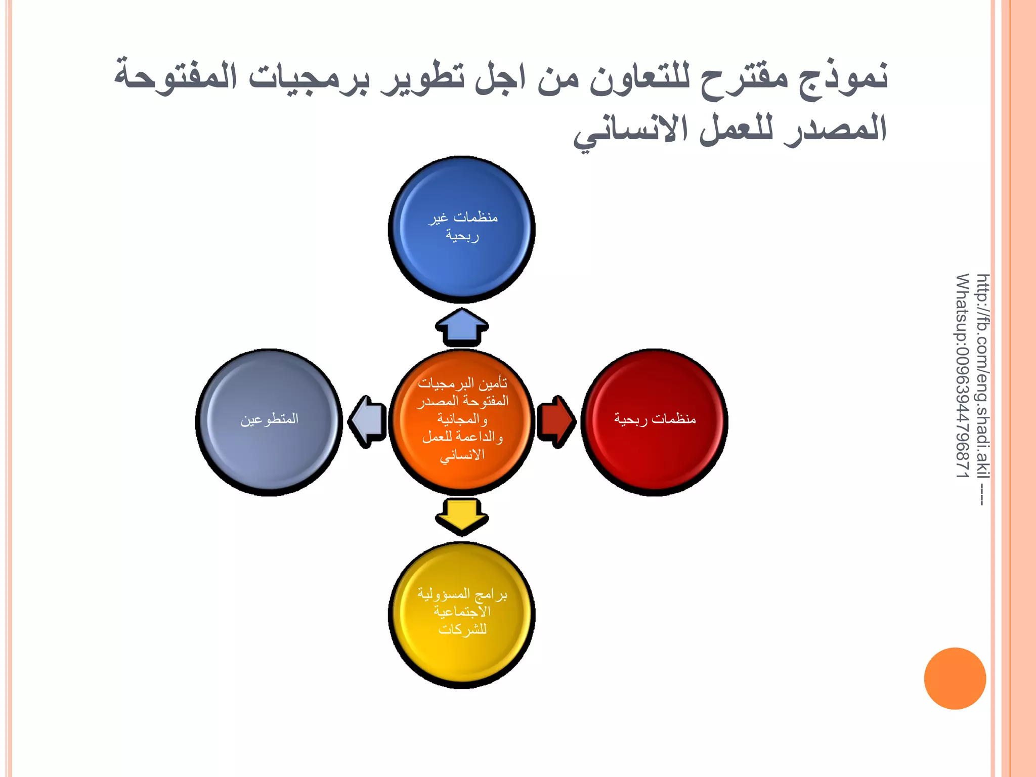 ‫نموذج مقترح للتعاون من اجل تطوير برمجيات المفتوحة‬
‫المصدر للعمل االنساني‬

‫--- ‪http://fb.com/eng.shadi.akil‬‬‫17869744936900:‪Whatsup‬‬

‫منظمات غير‬
‫ربحية‬

‫منظمات ربحية‬

‫تأمين البرمجيات‬
‫المفتوحة المصدر‬
‫والمجانية‬
‫والداعمة للعمل‬
‫االنساني‬

‫برامج المسؤولية‬
‫االجتماعية‬
‫للشركات‬

‫المتطوعين‬

 