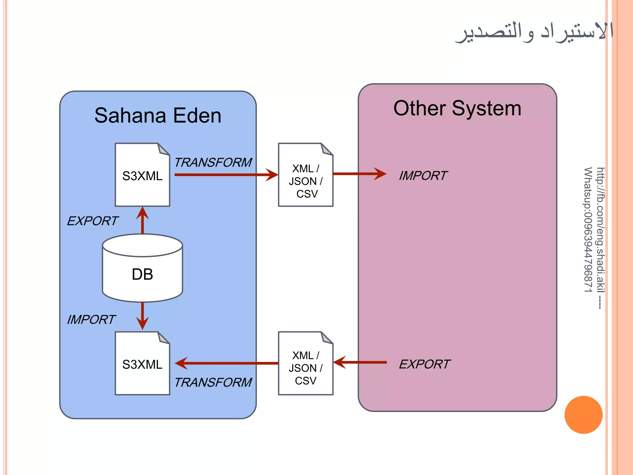 ‫االستيراد والتصدير‬
Other System

Sahana Eden
XML /
JSON /
CSV

IMPORT

EXPORT

DB
IMPORT
S3XML

TRANSFORM

XML /
JSON /
CSV

EXPORT

http://fb.com/eng.shadi.akil ---Whatsup:00963944796871

S3XML

TRANSFORM

 