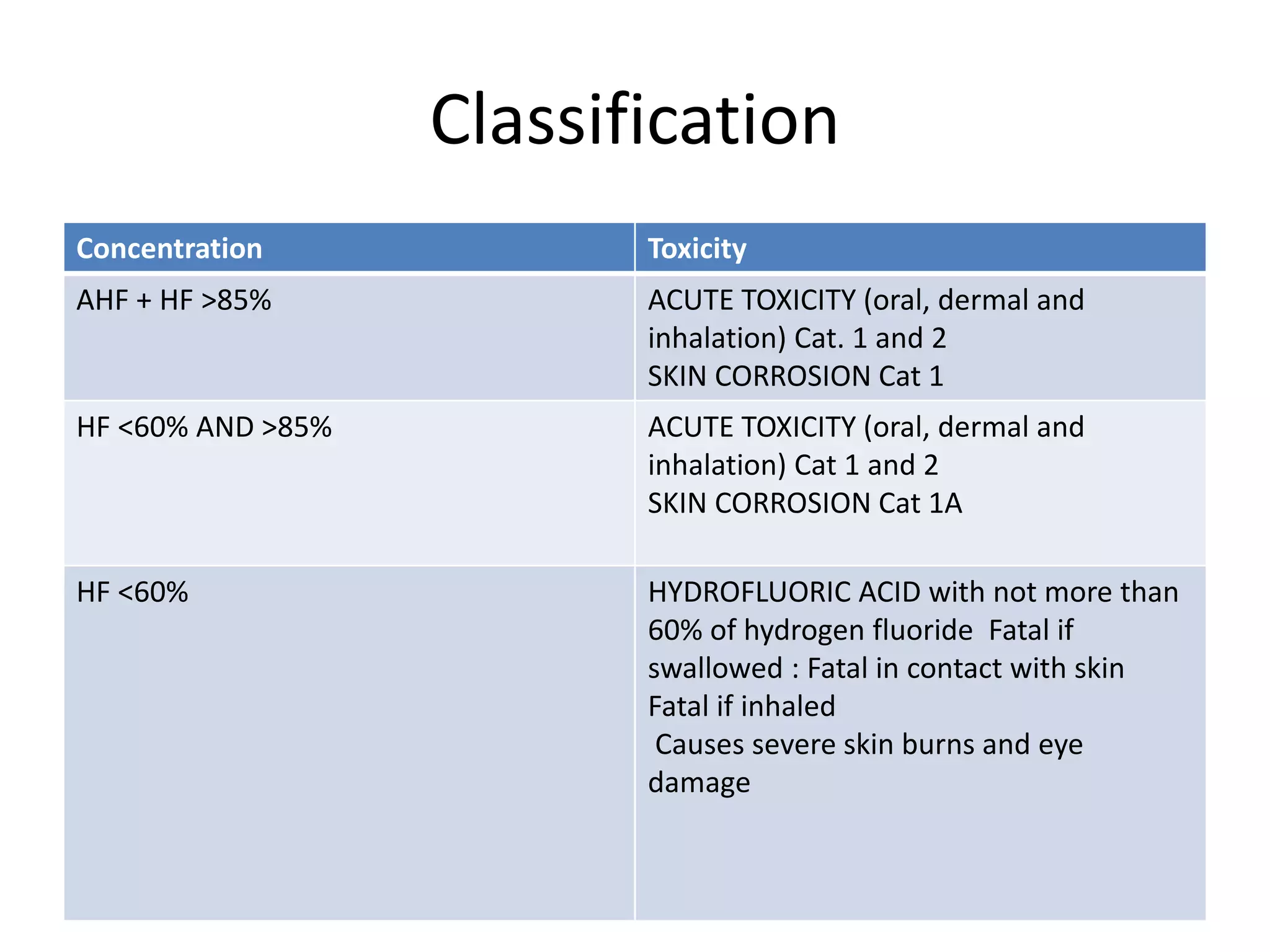 Classification
Concentration Toxicity
AHF + HF >85% ACUTE TOXICITY (oral, dermal and
inhalation) Cat. 1 and 2
SKIN CORROSION Cat 1
HF <60% AND >85% ACUTE TOXICITY (oral, dermal and
inhalation) Cat 1 and 2
SKIN CORROSION Cat 1A
HF <60% HYDROFLUORIC ACID with not more than
60% of hydrogen fluoride Fatal if
swallowed : Fatal in contact with skin
Fatal if inhaled
Causes severe skin burns and eye
damage
 