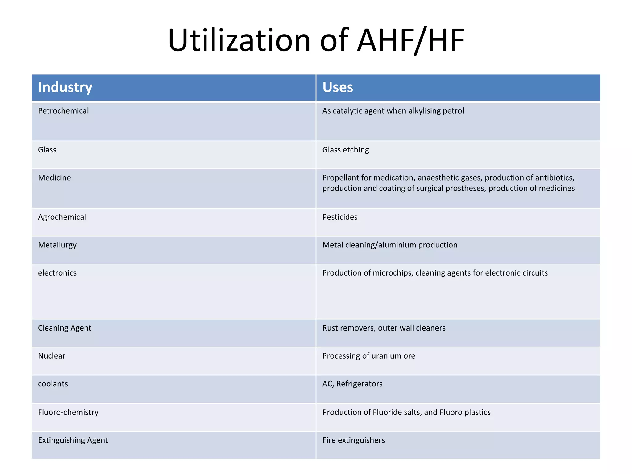 Utilization of AHF/HF
Industry Uses
Petrochemical As catalytic agent when alkylising petrol
Glass Glass etching
Medicine Propellant for medication, anaesthetic gases, production of antibiotics,
production and coating of surgical prostheses, production of medicines
Agrochemical Pesticides
Metallurgy Metal cleaning/aluminium production
electronics Production of microchips, cleaning agents for electronic circuits
Cleaning Agent Rust removers, outer wall cleaners
Nuclear Processing of uranium ore
coolants AC, Refrigerators
Fluoro-chemistry Production of Fluoride salts, and Fluoro plastics
Extinguishing Agent Fire extinguishers
 