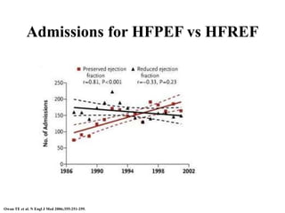 Admissions for HFPEF vs HFREF
Owan TE et al. N Engl J Med 2006;355:251-259.
 