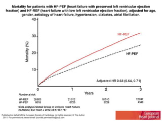 Mortality for patients with HF-PEF (heart failure with preserved left ventricular ejection
fraction) and HF-REF (heart failure with low left ventricular ejection fraction), adjusted for age,
gender, aetiology of heart failure, hypertension, diabetes, atrial fibrillation.
Meta-analysis Global Group in Chronic Heart Failure
(MAGGIC) Eur Heart J 2012;33:1750-1757
Published on behalf of the European Society of Cardiology. All rights reserved. © The Author
2011. For permissions please email: journals.permissions@oup.com
 