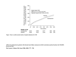 Figure Time to cardiovascular death or hospital admission for CHF
Effects of candesartan in patients with chronic heart failure and preserved left-ventricular ejection fraction: the CHARM-
Preserved Trial
The Lancet, Volume 362, Issue 9386, 2003, 777 - 781
 