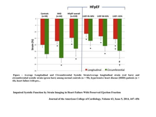 Figure : Average Longitudinal and Circumferential Systolic StrainAverage longitudinal strain (red bars) and
circumferential systolic strain (green bars) among normal controls (n = 50), hypertensive heart disease (HHD) patients (n =
44), heart failure with pre...
Impaired Systolic Function by Strain Imaging in Heart Failure With Preserved Ejection Fraction
Journal of the American College of Cardiology, Volume 63, Issue 5, 2014, 447–456
 
