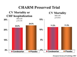 CHARM Preserved Trial
CV Mortality or
CHF hospitalization
HR 0.89
p=0.118
22.0%
24.3%
0%
10%
20%
30%
Candesartan Placebo
11.2% 11.3%
0%
5%
10%
15%
Candesartan Placebo
European Society of Cardiology 2003
CV Mortality
HR 0.99
p=0.918
 