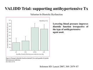 VALIDD Trial: supporting antihypertensive Tx
Valsartan In Diastolic Dysfunction
Lowering blood pressure improves
diastolic function irrespective of
the type of antihypertensive
agent used.
Solomon SD. Lancet 2007; 369: 2079–87
 