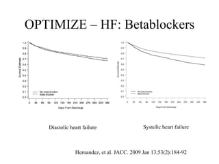 OPTIMIZE – HF: Betablockers
Hernandez, et al. JACC. 2009 Jan 13;53(2):184-92
Diastolic heart failure Systolic heart failure
 