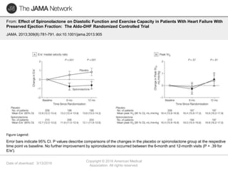 Date of download: 3/13/2016
Copyright © 2016 American Medical
Association. All rights reserved.
From: Effect of Spironolactone on Diastolic Function and Exercise Capacity in Patients With Heart Failure With
Preserved Ejection Fraction: The Aldo-DHF Randomized Controlled Trial
JAMA. 2013;309(8):781-791. doi:10.1001/jama.2013.905
Error bars indicate 95% CI. P values describe comparisons of the changes in the placebo or spironolactone group at the respective
time point vs baseline. No further improvement by spironolactone occurred between the 6-month and 12-month visits (P = .39 for
E/e′).
Figure Legend:
 