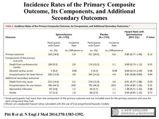 Incidence Rates of the Primary Composite
Outcome, Its Components, and Additional
Secondary Outcomes
Pitt B et al. N Engl J Med 2014;370:1383-1392.
 