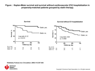 Figure : Kaplan-Meier survival and survival without cardiovascular (CV) hospitalization in
propensity-matched patients grouped by statin therapy.
Hidekatsu Fukuta et al. Circulation. 2005;112:357-363
Copyright © American Heart Association, Inc. All rights reserved.
 