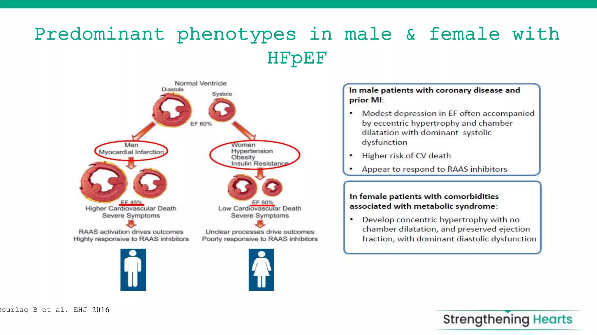 HeART FAILURE Hfpef | PPTX