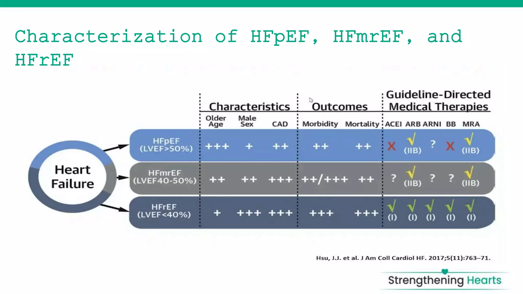 HeART FAILURE Hfpef | PPTX