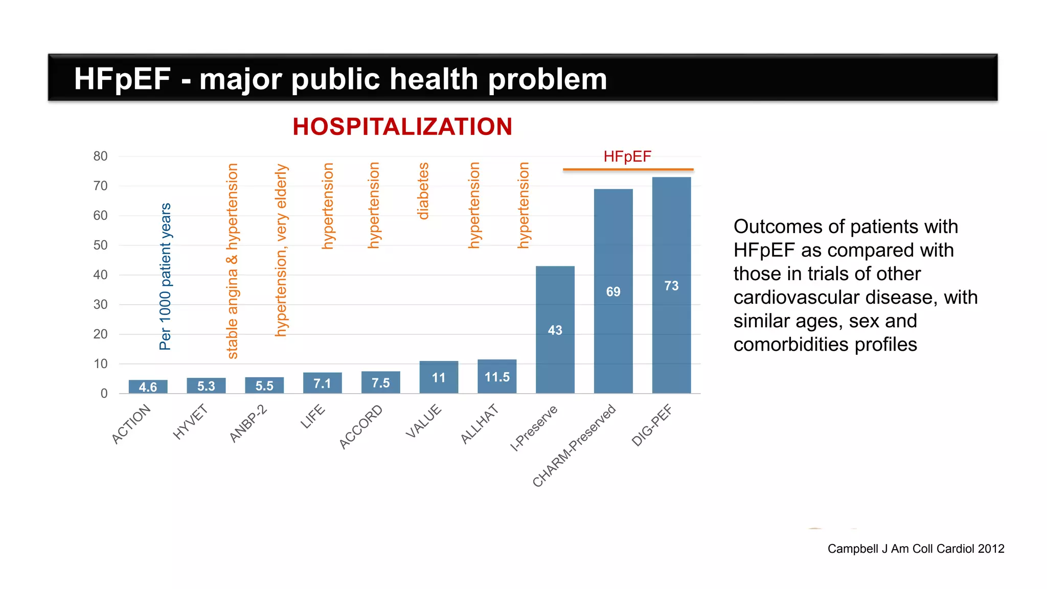 4.6 5.3 5.5 7.1 7.5 11 11.5
43
69 73
0
10
20
30
40
50
60
70
80
HOSPITALIZATION
Per
1000
patient
years
HFpEF - major public health problem
Outcomes of patients with
HFpEF as compared with
those in trials of other
cardiovascular disease, with
similar ages, sex and
comorbidities profiles
stable
angina
&
hypertension
hypertension,
very
elderly
hypertension
hypertension
diabetes
hypertension
hypertension
HFpEF
Campbell J Am Coll Cardiol 2012
 