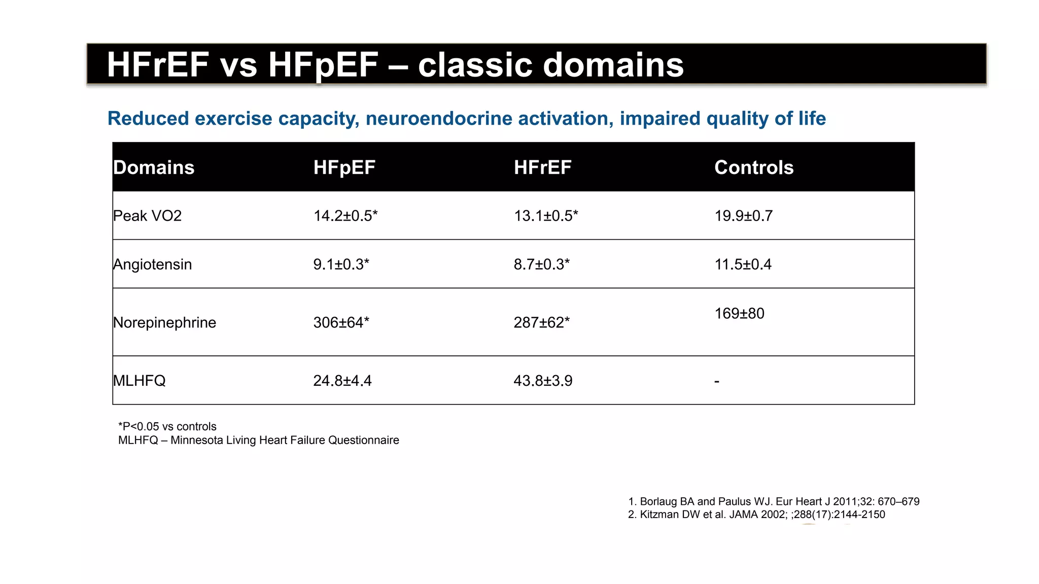 Reduced exercise capacity, neuroendocrine activation, impaired quality of life
*P<0.05 vs controls
MLHFQ – Minnesota Living Heart Failure Questionnaire
HFrEF vs HFpEF – classic domains
Domains HFpEF HFrEF Controls
Peak VO2 14.2±0.5* 13.1±0.5* 19.9±0.7
Angiotensin 9.1±0.3* 8.7±0.3* 11.5±0.4
Norepinephrine 306±64* 287±62*
169±80
MLHFQ 24.8±4.4 43.8±3.9 -
1. Borlaug BA and Paulus WJ. Eur Heart J 2011;32: 670–679
2. Kitzman DW et al. JAMA 2002; ;288(17):2144-2150
 