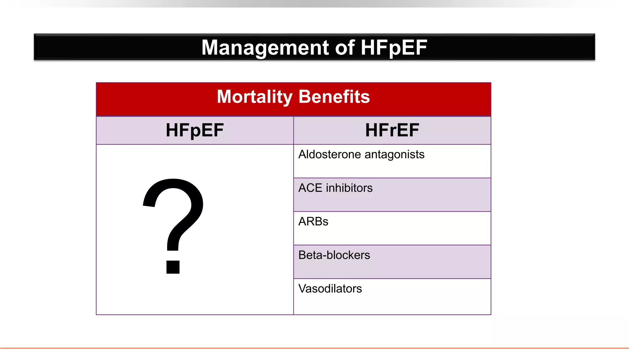 Management of HFpEF
Mortality Benefits
HFpEF HFrEF
?
Aldosterone antagonists
ACE inhibitors
ARBs
Beta-blockers
Vasodilators
 