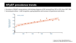 • Prevalence of HFpEF among patients with discharge diagnosis of HF increased from 38% to 54% from 1987–2001
• Increasing prevalence - wider recognition, ageing population and increases in hypertension and obesity
Patients
with
preserved
ejection
fraction
(%)
70
60
50
40
30
20
0
1986 1990 1994 1998 2002
r=0.92, p<0.001
HFpEF prevalence trends
1. Owan et al. N Engl J Med 2006;355:251–9
2. Blanche et al. Swiss Med Wkly 2010;140:66–72
 